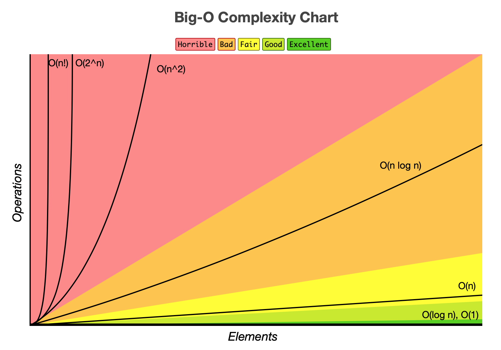 Big-O Complexity Chart