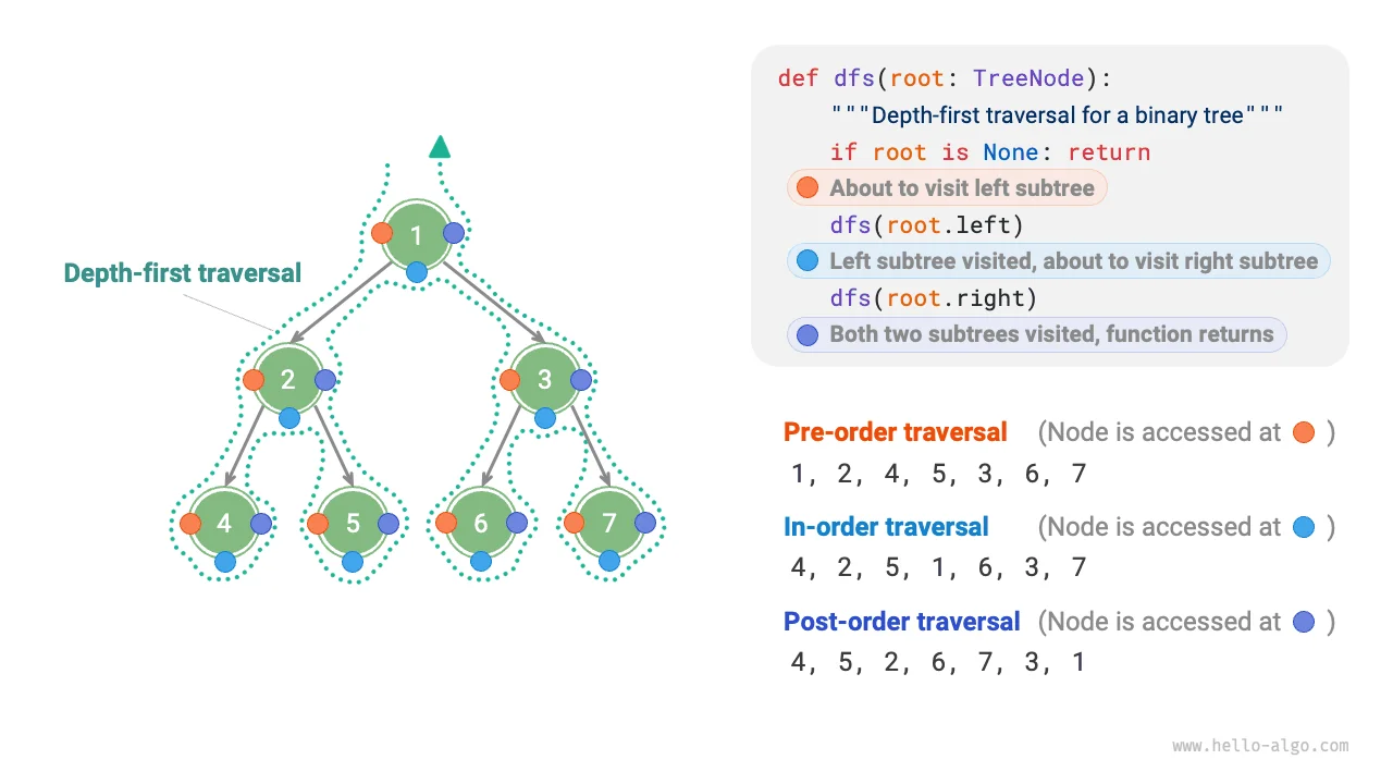 Binary Tree DFS