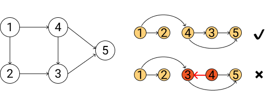 拓扑排序示意图