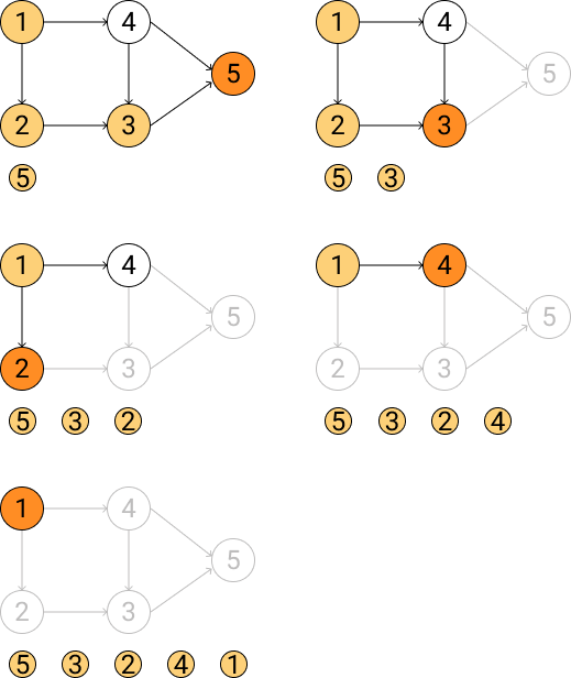 Kahn 算法拓扑排序