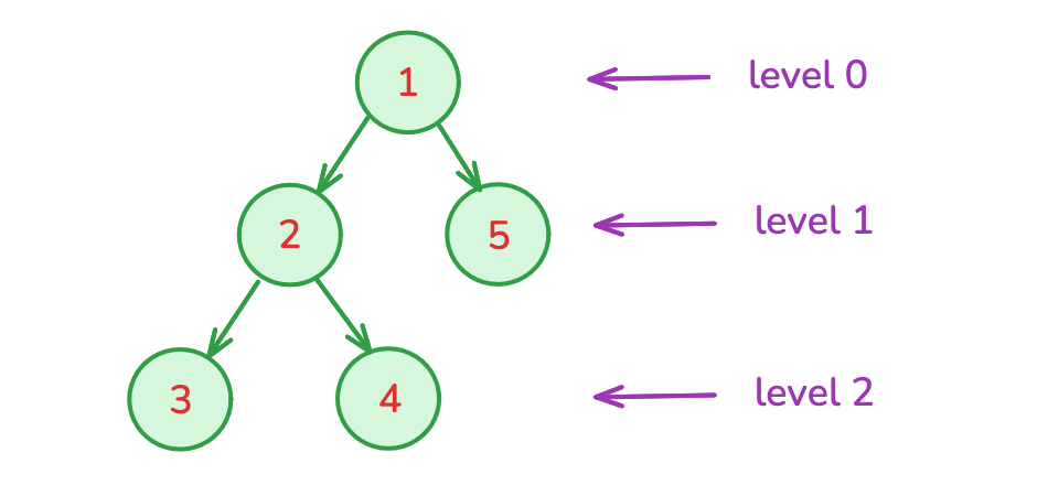 Balanced Binary Tree