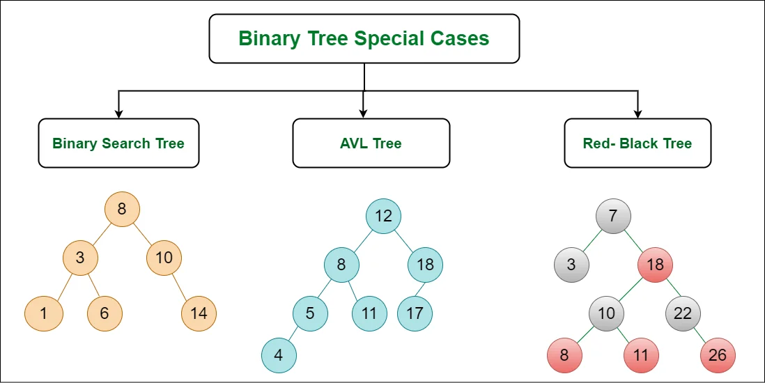Binary Tree Special Cases