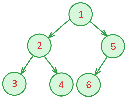 Complete Binary Tree
