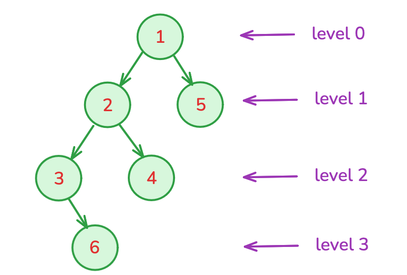 Imbalanced Binary Tree