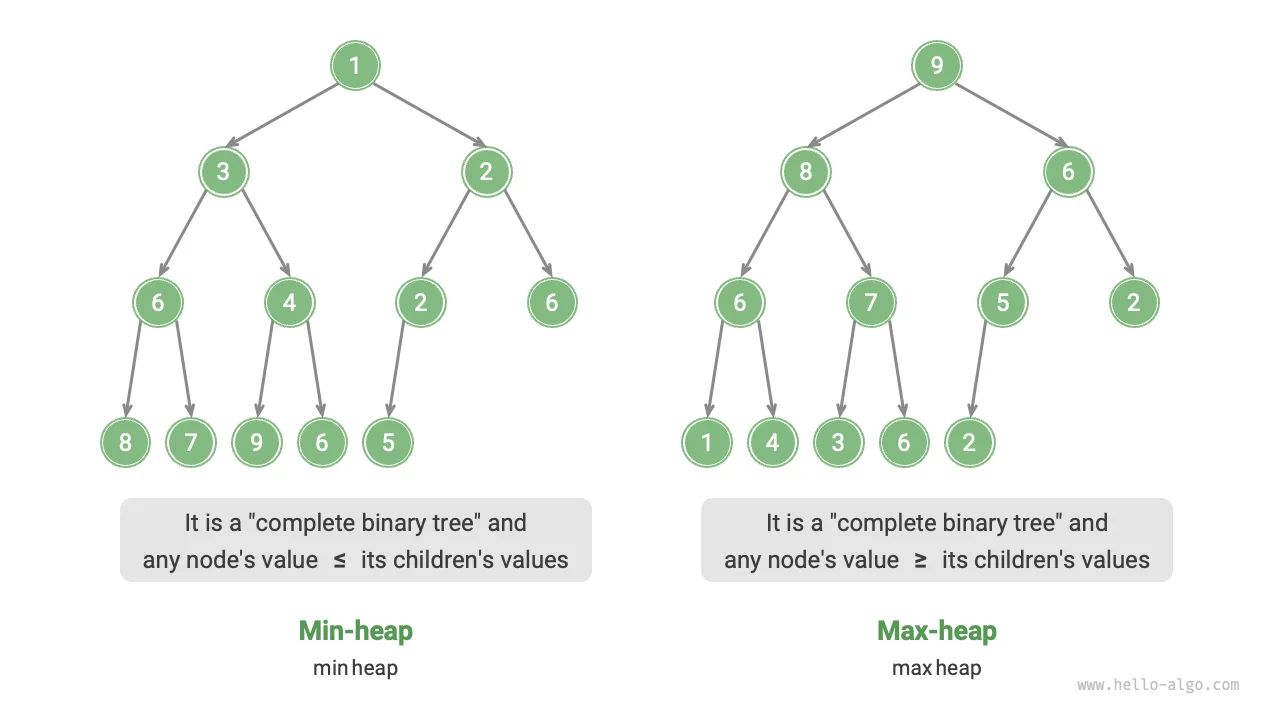 Min Heap and Max Heap