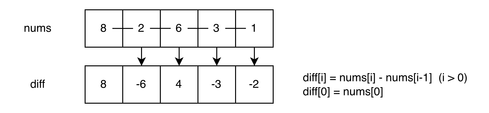 Difference Array Overview