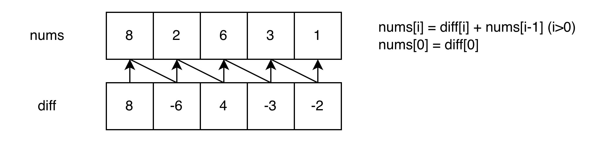 Restore from Difference Array