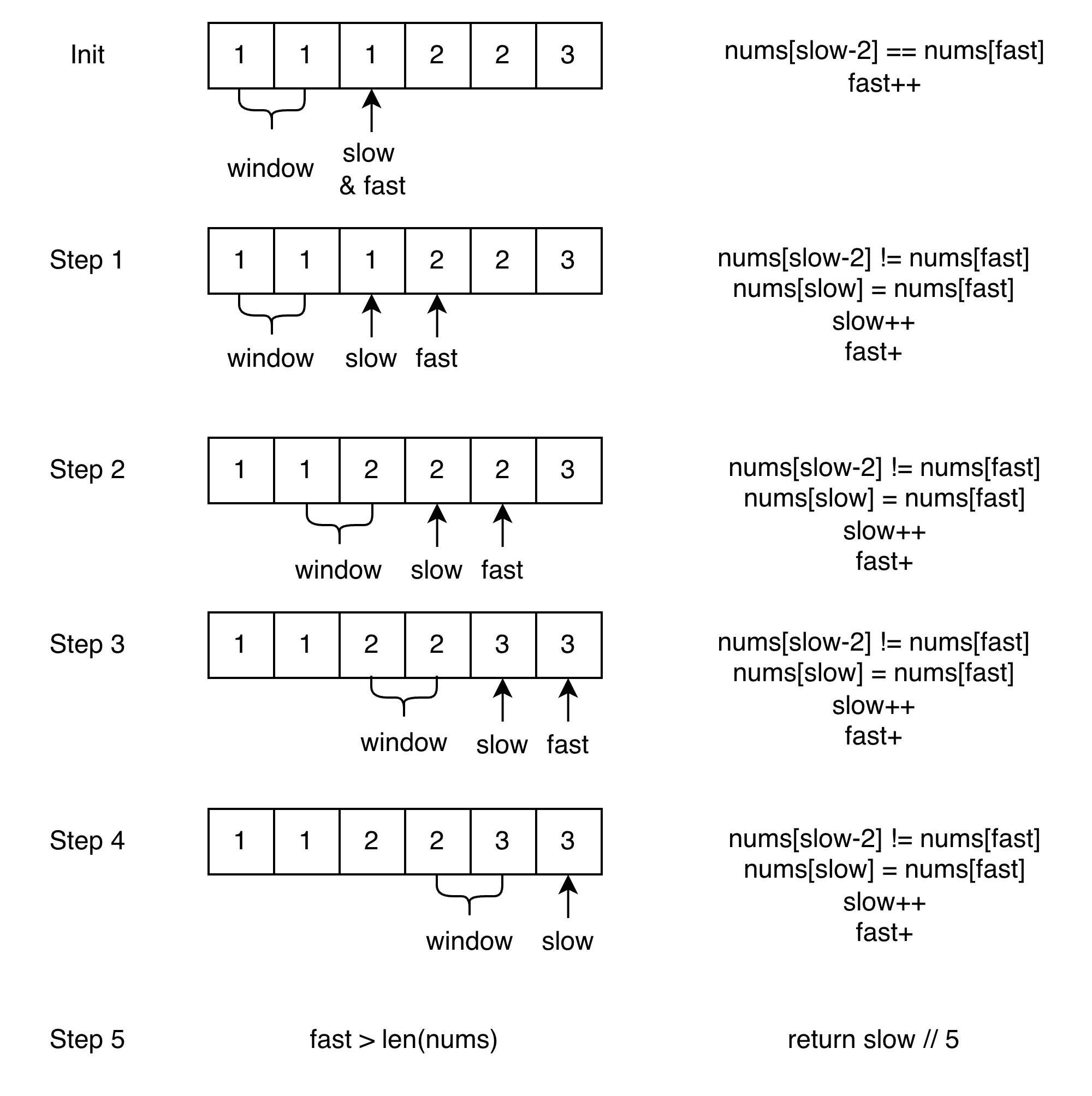 Remove k duplicates from sorted array